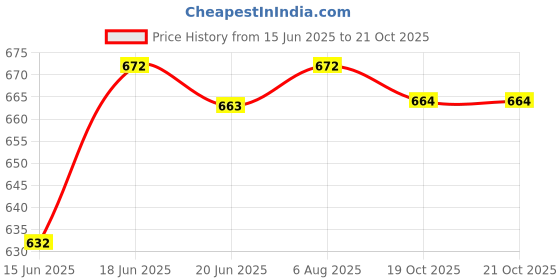 flipkart.com motul HD 85W140 DIFFERENTAL OIL Transmission Oil motul Price History Graph from 15 Jun 2025 to 20 Oct 2025