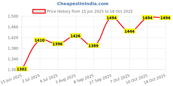 flipkart.com motul Motylgear 75W-90 Technosynthese Differential Lubricant Gear Oil motul Price History Graph from 15 Jun 2025 to 10 Oct 2025