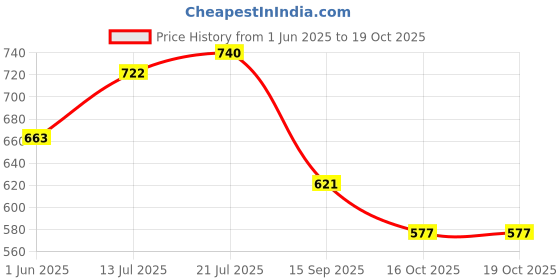 flipkart.com motul MTCD-018 C1 C2 Combo Clean & Lube Road 300 ML Chain Oil Chain Oil motul Price History Graph from 1 Jun 2025 to 16 Oct 2025