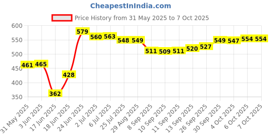 flipkart.com motul MTCD-020 PETROL SYSTEM CLEAN PLUS High-Mileage Engine Oil motul Price History Graph from 31 May 2025 to 6 Oct 2025