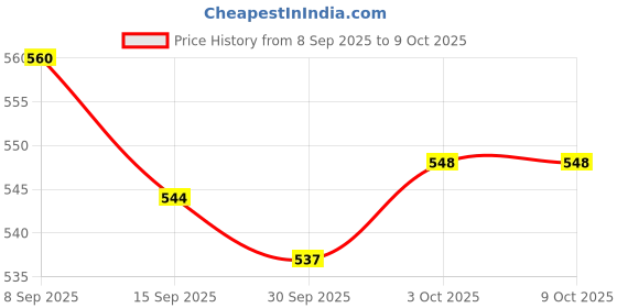 flipkart.com motul MTCD-020P PETROL SYSTEM CLEAN PLUS High-Mileage Engine Oil motul Price History Graph from 8 Sep 2025 to 9 Oct 2025