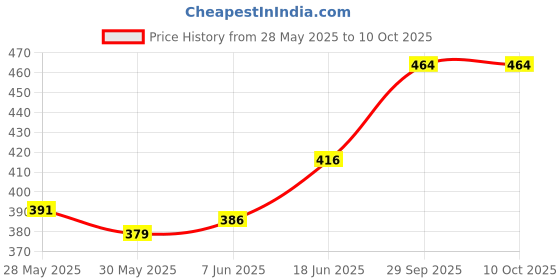 flipkart.com motul MTCD-025 C2 Chain Lube + Flag + Key Chain Chain Oil motul Price History Graph from 28 May 2025 to 9 Oct 2025