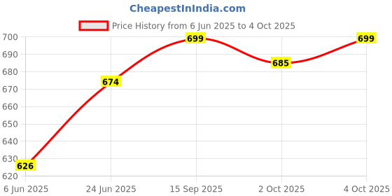 flipkart.com motul MTCD-066 AGU Sticker Chain Cleaner C1 & Chain Lube Road C2 (150 ml) Chain Oil motul Price History Graph from 6 Jun 2025 to 4 Oct 2025