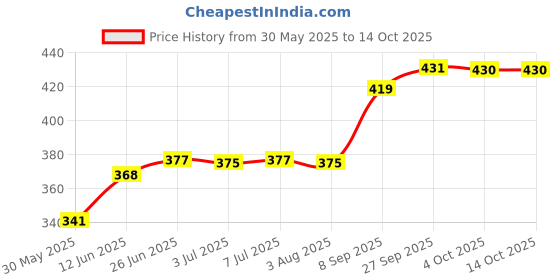 flipkart.com motul MTCD-102 Petrol System Clean Plus & Polish High-Mileage Engine Oil motul Price History Graph from 30 May 2025 to 14 Oct 2025