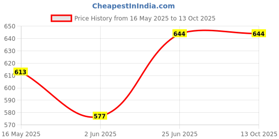 flipkart.com motul MTCD-123 3000 4T Plus 20W-40 HC-TECH (Micro Fiber Cloth & Sticker) Mineral Engine Oil motul Price History Graph from 16 May 2025 to 11 Oct 2025