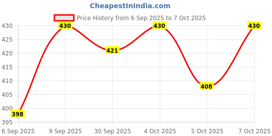 flipkart.com motul MTCD-172 Petrol System Clean Plus & Engine Flush High-Mileage Engine Oil motul Price History Graph from 6 Sep 2025 to 7 Oct 2025