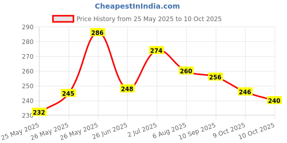 flipkart.com motul Petrol System Clean Plus (50ml) Petrol System Clean Plus + Polish High Performance Engine Oil motul Price History Graph from 25 May 2025 to 10 Oct 2025