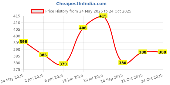 flipkart.com motul SCOOTER EXPERT LE 10W30 - 800ML & OIL FILTER FOR ACCESS Combo motul Price History Graph from 24 May 2025 to 21 Oct 2025