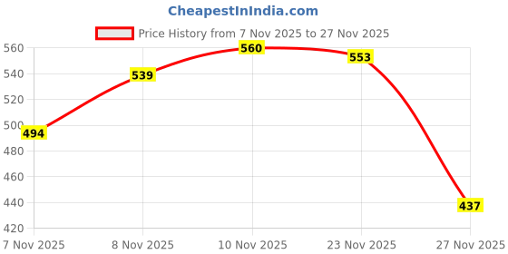 flipkart.com motul Scooter Expert Le 10W30 Engine Oil - 800ml 10W30 Full-Synthetic Engine Oil motul Price History Graph from 7 Nov 2025 to 27 Nov 2025