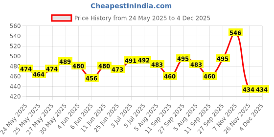 flipkart.com motul Scooter Expert LE 4T 10W-30 Mineral Engine Oil motul Price History Graph from 24 May 2025 to 4 Dec 2025