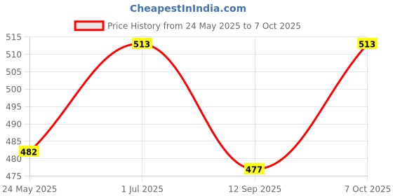 flipkart.com motul Scooter Expert LE 5W30 (600ml) Technosynthese Engine Oil, + Engine Flush ( 50ml ) Combo motul Price History Graph from 24 May 2025 to 7 Oct 2025