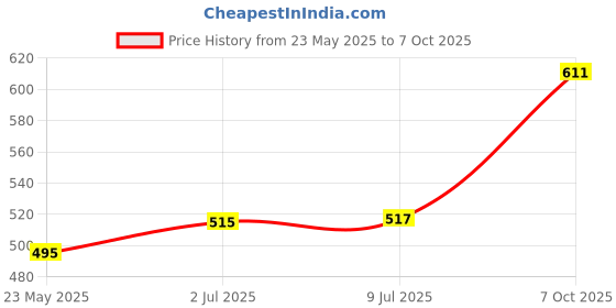 flipkart.com motul Scooter Expert LE 5W30(600ml) Technosynthese EngineOil, +Engine Flush, +System Clean Combo motul Price History Graph from 23 May 2025 to 7 Oct 2025