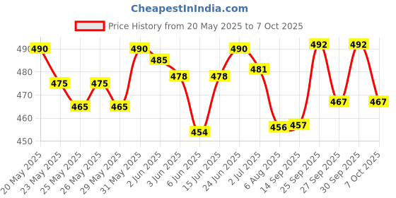 flipkart.com motul SCOOTER LE 10W30 -(800ML) & Scooter Gear - 80w90 (150ml) Performance Combo motul Price History Graph from 20 May 2025 to 7 Oct 2025