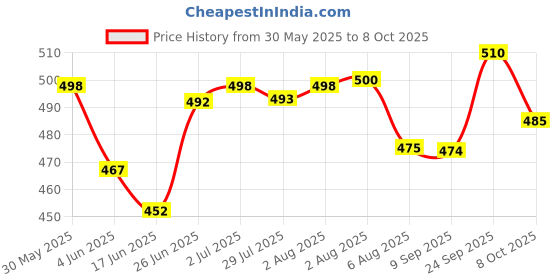 flipkart.com motul SCOOTER LE 10W40 -(800ML) & Scooter Gear - 80w90 (150ml) Performance Combo motul Price History Graph from 30 May 2025 to 7 Oct 2025