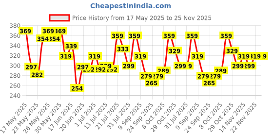 flipkart.com motul Scooter LE 4T 10W-30HC-TECH Mineral Engine Oil motul Price History Graph from 17 May 2025 to 25 Nov 2025