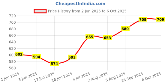 flipkart.com motul SCOOTER LE 5W40 - 800ML & SCOOTER GEAR - 80w90 WITH OIL FILTER FOR ACCESS Combo motul Price History Graph from 2 Jun 2025 to 5 Oct 2025