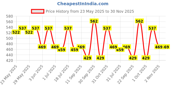 flipkart.com motul Scooter Power LE 5W-40 SCOOTER LE 5W40 FULLY SYNTHETIC Full-Synthetic Engine Oil motul Price History Graph from 23 May 2025 to 29 Nov 2025
