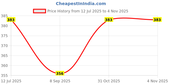 flipkart.com motul Scratch Remover Liquid motul Price History Graph from 12 Jul 2025 to 1 Nov 2025
