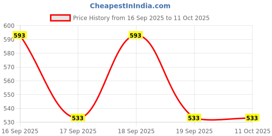 flipkart.com motus Solid Men Three Fourths motus Price History Graph from 16 Sep 2025 to 11 Oct 2025