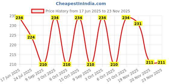 flipkart.com motus Solid Skull Cap motus Price History Graph from 17 Jun 2025 to 23 Nov 2025