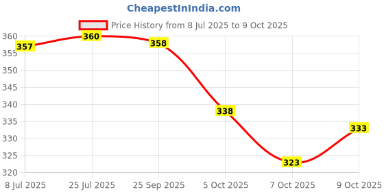 flipkart.com mou collection Round Neck Women Blouse mou collection Price History Graph from 8 Jul 2025 to 9 Oct 2025