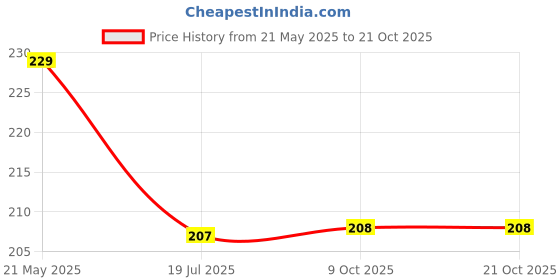flipkart.com mou collection Round Neck Women Blouse mou collection Price History Graph from 21 May 2025 to 21 Oct 2025