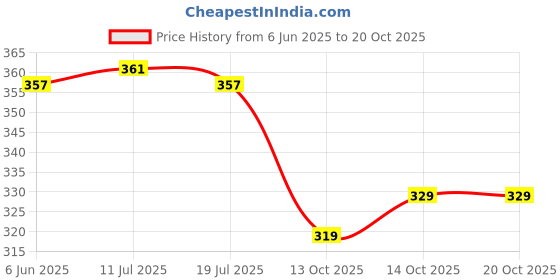 flipkart.com mou collection Round Neck Women Blouse mou collection Price History Graph from 6 Jun 2025 to 20 Oct 2025
