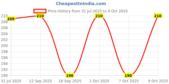 flipkart.com mou collection Round Neck Women Blouse mou collection Price History Graph from 31 Jul 2025 to 9 Oct 2025