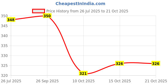 flipkart.com mou collection Round Neck Women Blouse mou collection Price History Graph from 26 Jul 2025 to 20 Oct 2025