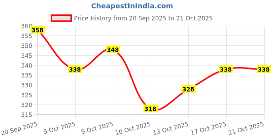 flipkart.com mou collection Round Neck Women Blouse mou collection Price History Graph from 20 Sep 2025 to 21 Oct 2025