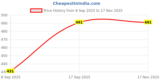 flipkart.com moudlin Men Regular Mid Rise Blue Jeans moudlin Price History Graph from 8 Sep 2025 to 17 Nov 2025