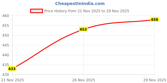 flipkart.com moudlin Men Slim Mid Rise Light Blue Jeans moudlin Price History Graph from 21 Nov 2025 to 26 Nov 2025
