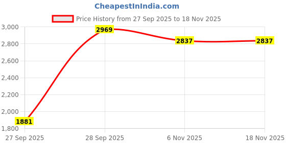 flipkart.com adidas Mould 1 Lace M Walking Shoes For Men adidas Price History Graph from 27 Sep 2025 to 17 Nov 2025
