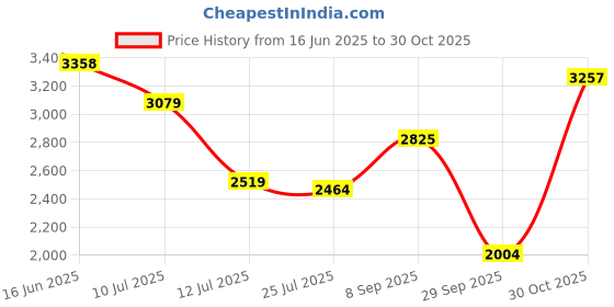 flipkart.com adidas MOULD 1 LOUNGER W Running Shoes For Women adidas Price History Graph from 16 Jun 2025 to 30 Oct 2025