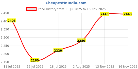 flipkart.com adidas Mould 1 Sock M Walking Shoes For Men adidas Price History Graph from 11 Jul 2025 to 16 Nov 2025