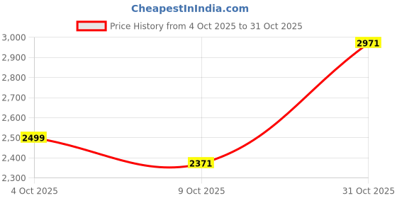 flipkart.com adidas Mould 1 Sock W Running Shoes For Women adidas Price History Graph from 4 Oct 2025 to 31 Oct 2025