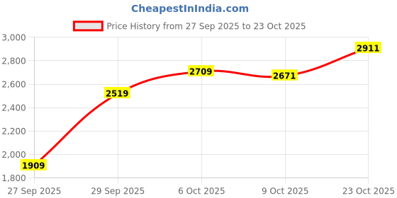 flipkart.com adidas MOULD 1 SOCK W Walking Shoes For Women adidas Price History Graph from 27 Sep 2025 to 23 Oct 2025
