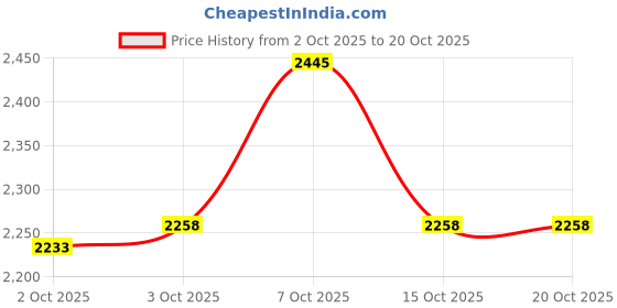 flipkart.com adidas Mould 2 Lounger M Walking Shoes For Men adidas Price History Graph from 2 Oct 2025 to 19 Oct 2025