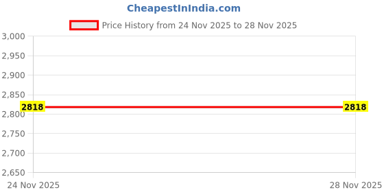 flipkart.com adidas Mould 2 Lounger M Walking Shoes For Men adidas Price History Graph from 20 Nov 2025 to 24 Nov 2025