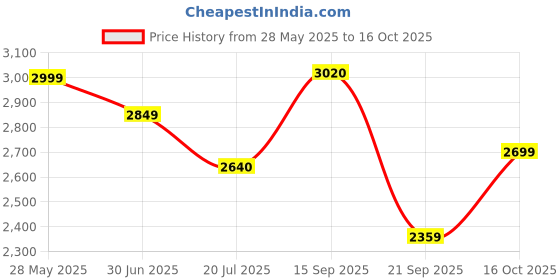 flipkart.com adidas MOULD 2 LOUNGER W Running Shoes For Women adidas Price History Graph from 28 May 2025 to 16 Oct 2025