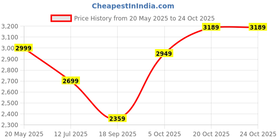 flipkart.com adidas MOULD 2 LOUNGER W Running Shoes For Women adidas Price History Graph from 20 May 2025 to 24 Oct 2025