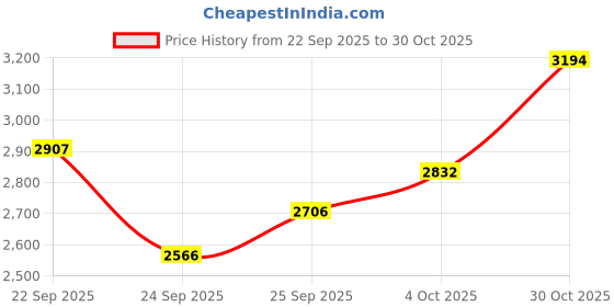 flipkart.com adidas MOULD 2 SOCK M Training & Gym Shoes For Men adidas Price History Graph from 22 Sep 2025 to 30 Oct 2025