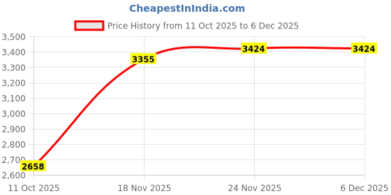 flipkart.com adidas MOULD 2 SOCK M Training & Gym Shoes For Men adidas Price History Graph from 11 Oct 2025 to 5 Dec 2025
