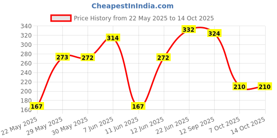 flipkart.com fevicreate Mould & Paint Unicorn Kit, Creates Fridge Magnets, Screen-Free Enagement 5+ Yrs fevicreate Price History Graph from 22 May 2025 to 14 Oct 2025