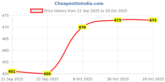 flipkart.com rasco Moulded cr red Football - Size: 5 rasco Price History Graph from 21 Sep 2025 to 28 Oct 2025