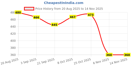 flipkart.com rasco MOULDED RUBBER 2022 Football - Size: 5 rasco Price History Graph from 20 Aug 2025 to 14 Nov 2025