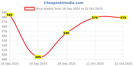 flipkart.com rasco MOULDED RUBBER CR7 RED WITH PUMP Football - Size: 5 rasco Price History Graph from 16 Sep 2025 to 22 Oct 2025