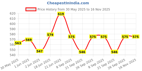 flipkart.com hindon moulded shin guard Hockey Shin Guard hindon Price History Graph from 30 May 2025 to 16 Nov 2025
