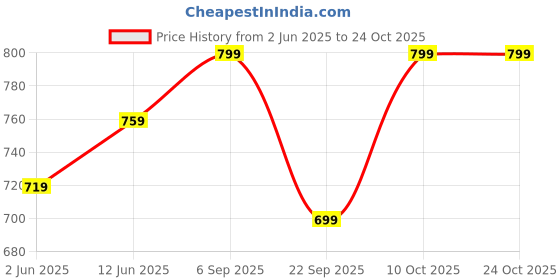 flipkart.com speedo Moulded Silicone, Purple, Free Size, Swimming Cap speedo Price History Graph from 2 Jun 2025 to 22 Oct 2025
