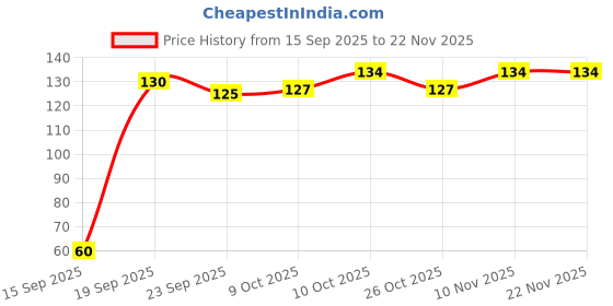 flipkart.com ikis Moulding Tools Set Cake Ceramic Dot Painting Tool Clay Pottery Modeling Kit 9pcs ikis Price History Graph from 15 Sep 2025 to 19 Nov 2025